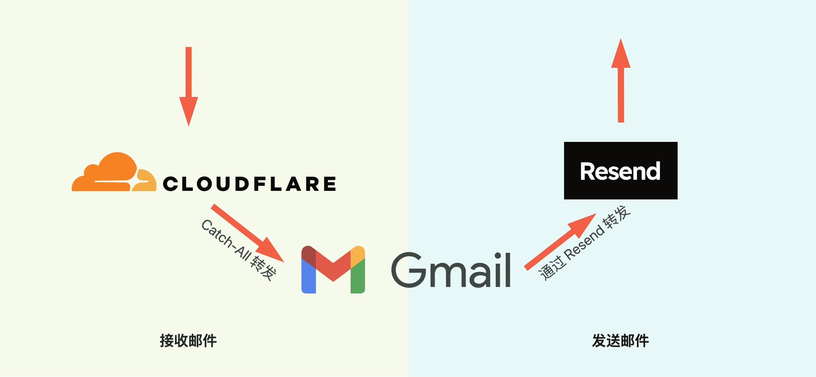 域名别闲置,利用Cloudflare + Gmail + Resend轻松拥有免费的企业邮箱