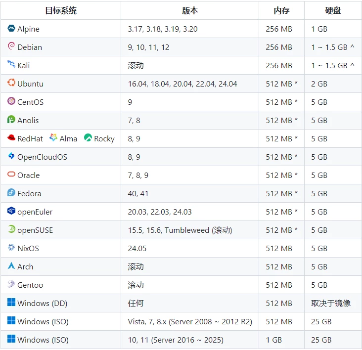 另外一种一键网络安装的脚本